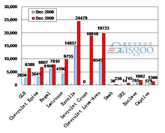 Sales of Shanghai GM in December 2009 (by model)